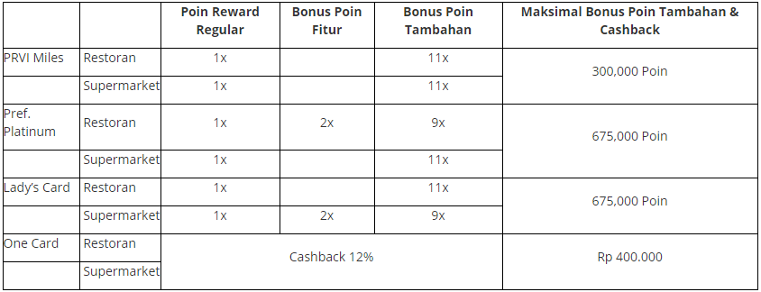 Dapatkan 12x Rewards POIN or 12% Cashback